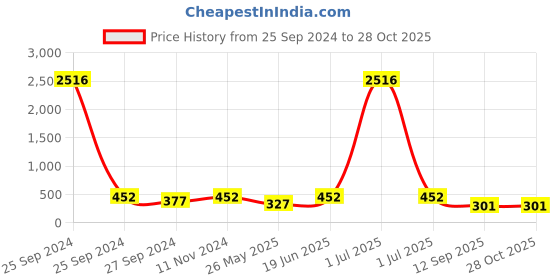 myntra.com LUCKY JEWELLERY Set Of 2 Gold-Plated Bangles lucky jewellery Price History Graph from 25 Sep 2024 to 27 Oct 2025