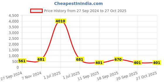 myntra.com LUCKY JEWELLERY Set Of 2 Gold-Plated Bangles lucky jewellery Price History Graph from 27 Sep 2024 to 27 Oct 2025