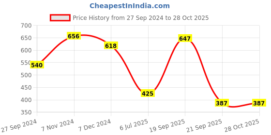 myntra.com LUCKY JEWELLERY Set Of 2 Gold Plated Bangles lucky jewellery Price History Graph from 27 Sep 2024 to 28 Oct 2025