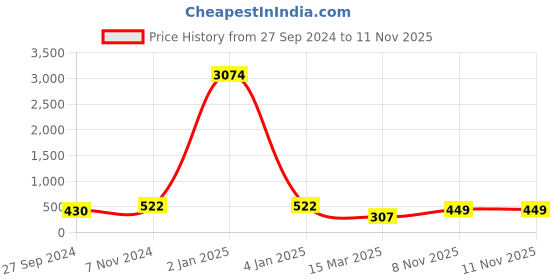 myntra.com LUCKY JEWELLERY Set Of 2 Gold Plated Bangles lucky jewellery Price History Graph from 27 Sep 2024 to 10 Nov 2025