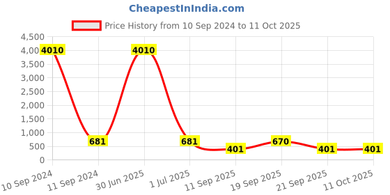 myntra.com LUCKY JEWELLERY Set Of 2 Gold Plated Bangles lucky jewellery Price History Graph from 10 Sep 2024 to 11 Oct 2025