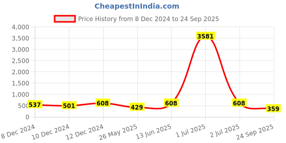 myntra.com LUCKY JEWELLERY Set Of 2 Gold-Plated Bangles lucky jewellery Price History Graph from 8 Dec 2024 to 24 Sep 2025