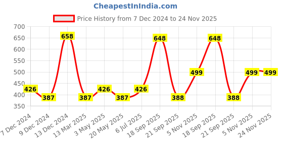 myntra.com LUCKY JEWELLERY Set Of 2 Gold Plated Bangles lucky jewellery Price History Graph from 7 Dec 2024 to 23 Nov 2025