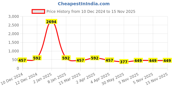 myntra.com LUCKY JEWELLERY Set Of 2 Gold-Plated Bangles lucky jewellery Price History Graph from 10 Dec 2024 to 15 Nov 2025