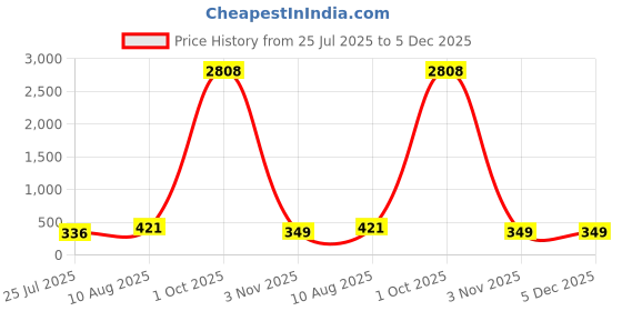 myntra.com LUCKY JEWELLERY Set Of 2 Gold-Plated Beaded Studded Raki Gift Set lucky jewellery Price History Graph from 25 Jul 2025 to 5 Dec 2025