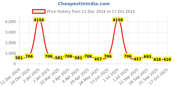 myntra.com LUCKY JEWELLERY Set Of 2 Gold Plated Cubic Zirconia Studded Bangles lucky jewellery Price History Graph from 11 Dec 2024 to 16 Oct 2025