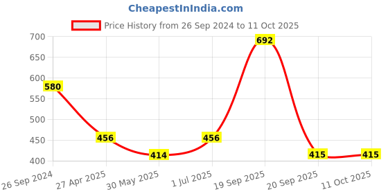 myntra.com LUCKY JEWELLERY Set Of 2 Gold-Plated Cubic Zirconia-Studded Bangles lucky jewellery Price History Graph from 26 Sep 2024 to 10 Oct 2025