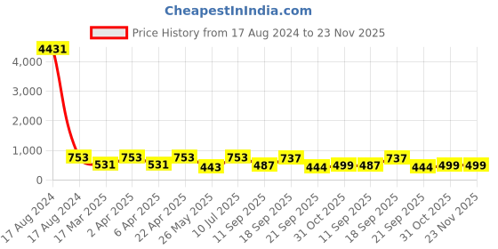myntra.com LUCKY JEWELLERY Set Of 2 Gold-Plated Floral Design Bangles lucky jewellery Price History Graph from 17 Aug 2024 to 23 Nov 2025