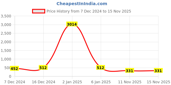 myntra.com LUCKY JEWELLERY Set Of 2 Gold-Plated Leaf Design Bangles lucky jewellery Price History Graph from 7 Dec 2024 to 15 Nov 2025
