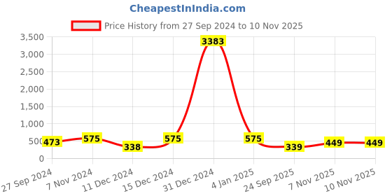 myntra.com LUCKY JEWELLERY Set of 2 Gold-Plated Meenakari Design Bangles lucky jewellery Price History Graph from 27 Sep 2024 to 9 Nov 2025