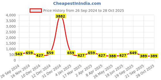 myntra.com LUCKY JEWELLERY Set Of 2 Gold-Plated Peacock Designed Meenakari  Bangles lucky jewellery Price History Graph from 26 Sep 2024 to 27 Oct 2025