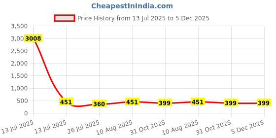 myntra.com LUCKY JEWELLERY Set Of 2 Gold-Plated Rakhi With Roli Rice & Greeting Card lucky jewellery Price History Graph from 13 Jul 2025 to 5 Dec 2025