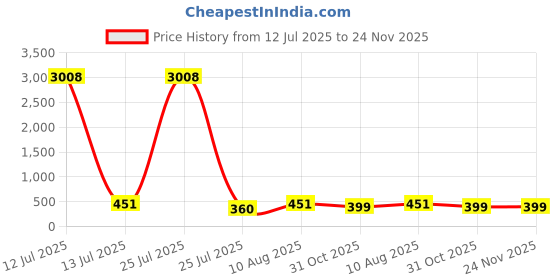 myntra.com LUCKY JEWELLERY Set Of 2 Gold-Plated Rakhi With Roli Rice & Greeting Card lucky jewellery Price History Graph from 12 Jul 2025 to 24 Nov 2025