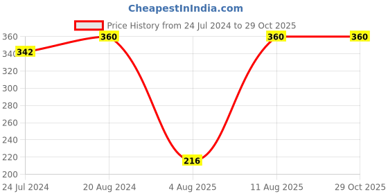myntra.com LUCKY JEWELLERY Set Of 2 Gold-Plated Stone-Studded Meenakari Floral Charm Rakhis lucky jewellery Price History Graph from 24 Jul 2024 to 28 Oct 2025