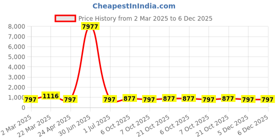 myntra.com LUCKY JEWELLERY Set Of 2 One Gram Gold-Plated Stones-Studded Bangles lucky jewellery Price History Graph from 2 Mar 2025 to 6 Dec 2025