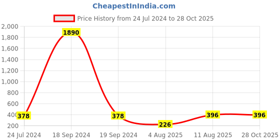 myntra.com LUCKY JEWELLERY Set Of 2 Oxidised German Silver Rakhi lucky jewellery Price History Graph from 24 Jul 2024 to 28 Oct 2025