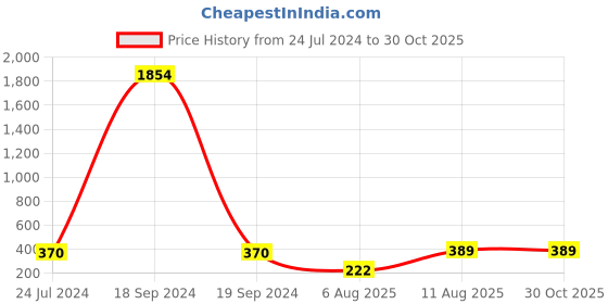 myntra.com LUCKY JEWELLERY Set Of 2 Oxidised German Silver Rakhi With Roli Chawal lucky jewellery Price History Graph from 24 Jul 2024 to 29 Oct 2025