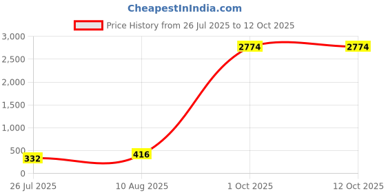 myntra.com LUCKY JEWELLERY Set Of 2 Rudraksha Thread Rakhi With Greeting Card & Roli Chawal lucky jewellery Price History Graph from 26 Jul 2025 to 11 Oct 2025