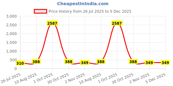 myntra.com LUCKY JEWELLERY Set Of 2 Silver-Plated Greeting Card With Rakhi Gift Set lucky jewellery Price History Graph from 26 Jul 2025 to 5 Dec 2025