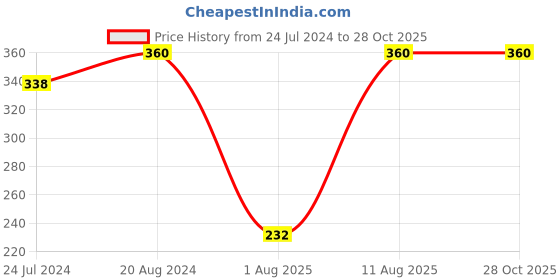 myntra.com LUCKY JEWELLERY Set Of 2 Swastik Charm Rakhis With Roli Chawal & Greeting Card lucky jewellery Price History Graph from 24 Jul 2024 to 28 Oct 2025