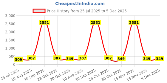 myntra.com LUCKY JEWELLERY Set Of 2 Teddy Bear Rakhi With Roli Chawal & Greeting Card lucky jewellery Price History Graph from 25 Jul 2025 to 5 Dec 2025
