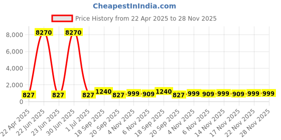 myntra.com LUCKY JEWELLERY Set of 2 Traditional Designer 18KT One Gram Gold Plated Bangles lucky jewellery Price History Graph from 22 Apr 2025 to 27 Nov 2025
