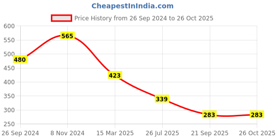 myntra.com LUCKY JEWELLERY Set Of 3 Gold-Plated Elasticated Bracelet lucky jewellery Price History Graph from 26 Sep 2024 to 26 Oct 2025