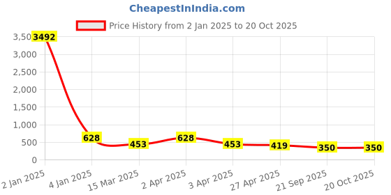 myntra.com LUCKY JEWELLERY Set of 3 Gold-Plated Geometric Drop Earrings lucky jewellery Price History Graph from 2 Jan 2025 to 19 Oct 2025