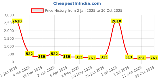 myntra.com LUCKY JEWELLERY Set of 3 Gold Plated Studs & Half Hoop Earrings lucky jewellery Price History Graph from 2 Jan 2025 to 30 Oct 2025
