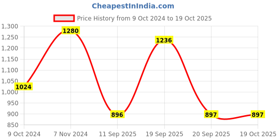myntra.com LUCKY JEWELLERY Set Of 4 18K Gold-Plated Bangles lucky jewellery Price History Graph from 9 Oct 2024 to 18 Oct 2025