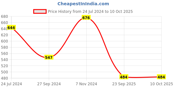 myntra.com LUCKY JEWELLERY Set Of 4 18K Gold-Plated Bangles lucky jewellery Price History Graph from 24 Jul 2024 to 10 Oct 2025