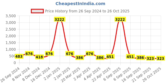 myntra.com LUCKY JEWELLERY Set Of 4 18K Gold-Plated Bangles lucky jewellery Price History Graph from 26 Sep 2024 to 26 Oct 2025