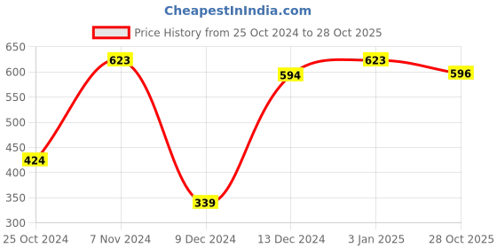 myntra.com LUCKY JEWELLERY Set Of 4 18K Gold-Plated Bangles lucky jewellery Price History Graph from 25 Oct 2024 to 28 Oct 2025