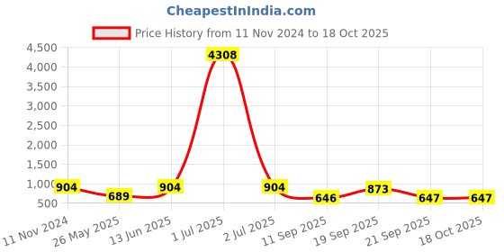 myntra.com LUCKY JEWELLERY Set Of 4 18K Gold-Plated Bangles lucky jewellery Price History Graph from 11 Nov 2024 to 18 Oct 2025