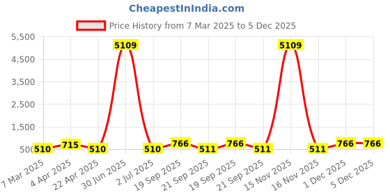 myntra.com LUCKY JEWELLERY Set of 4 18K Gold-Plated Bangles lucky jewellery Price History Graph from 7 Mar 2025 to 5 Dec 2025