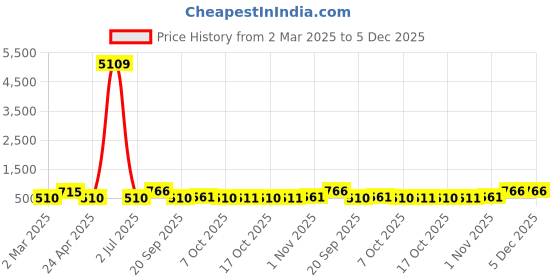 myntra.com LUCKY JEWELLERY Set of 4 18K Gold-Plated Bangles lucky jewellery Price History Graph from 2 Mar 2025 to 4 Dec 2025
