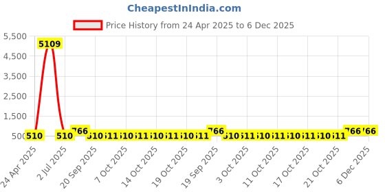 myntra.com LUCKY JEWELLERY Set of 4 18K Gold-Plated Bangles lucky jewellery Price History Graph from 24 Apr 2025 to 5 Dec 2025
