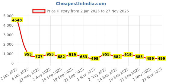 myntra.com LUCKY JEWELLERY Set Of 4 18K Gold-Plated Green & Red Stone Studded Traditional Bangles lucky jewellery Price History Graph from 2 Jan 2025 to 27 Nov 2025