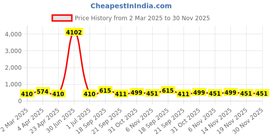 myntra.com LUCKY JEWELLERY Set Of 4 18K Gold-Plated Textured Bangles lucky jewellery Price History Graph from 2 Mar 2025 to 30 Nov 2025