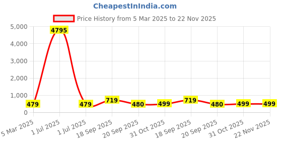 myntra.com LUCKY JEWELLERY Set Of 4 18K Gold-PlatedBangles lucky jewellery Price History Graph from 5 Mar 2025 to 22 Nov 2025
