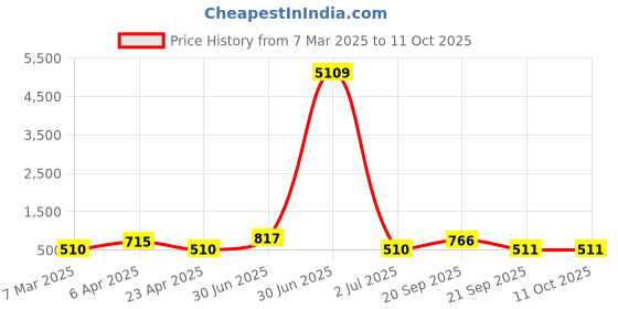 myntra.com LUCKY JEWELLERY Set of 4 18K One Gram Gold-Plated Artificial Stone-Studded Bangles lucky jewellery Price History Graph from 7 Mar 2025 to 11 Oct 2025