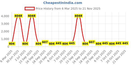 myntra.com LUCKY JEWELLERY Set Of 4 18K One Gram Gold-Plated Bangles lucky jewellery Price History Graph from 6 Mar 2025 to 20 Nov 2025