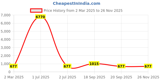 myntra.com LUCKY JEWELLERY Set Of 4 18K One Gram Gold-Plated Bangles lucky jewellery Price History Graph from 2 Mar 2025 to 24 Nov 2025