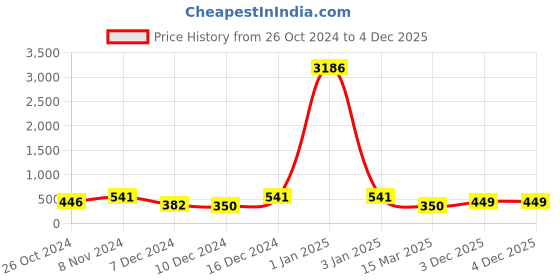 myntra.com LUCKY JEWELLERY Set Of 4 Gold Plated Bangles lucky jewellery Price History Graph from 26 Oct 2024 to 3 Dec 2025