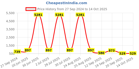 myntra.com LUCKY JEWELLERY Set Of 4 Gold-Plated Bangles lucky jewellery Price History Graph from 27 Sep 2024 to 13 Oct 2025
