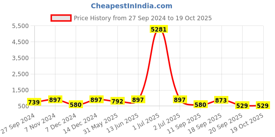 myntra.com LUCKY JEWELLERY Set Of 4 Gold-Plated Bangles lucky jewellery Price History Graph from 27 Sep 2024 to 18 Oct 2025