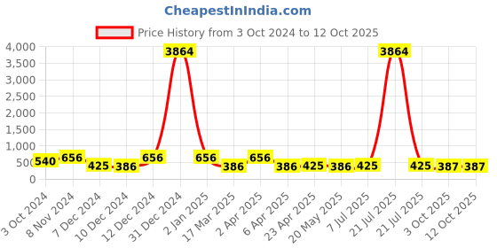 myntra.com LUCKY JEWELLERY Set Of 4 Gold Plated Bangles lucky jewellery Price History Graph from 3 Oct 2024 to 11 Oct 2025