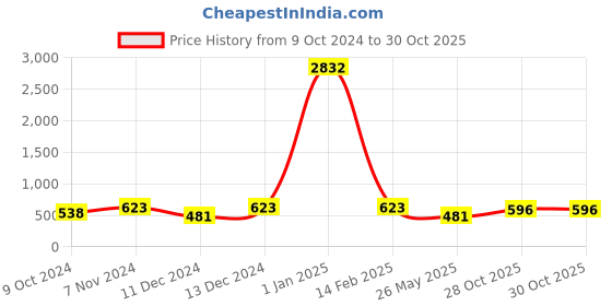myntra.com LUCKY JEWELLERY Set Of 4 Gold Plated Bangles lucky jewellery Price History Graph from 9 Oct 2024 to 30 Oct 2025