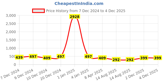myntra.com LUCKY JEWELLERY Set Of 4 Gold-Plated Bangles lucky jewellery Price History Graph from 7 Dec 2024 to 4 Dec 2025
