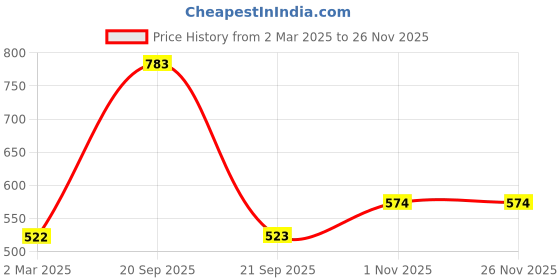 myntra.com LUCKY JEWELLERY Set Of 4 Gold Plated Bangles lucky jewellery Price History Graph from 2 Mar 2025 to 24 Nov 2025